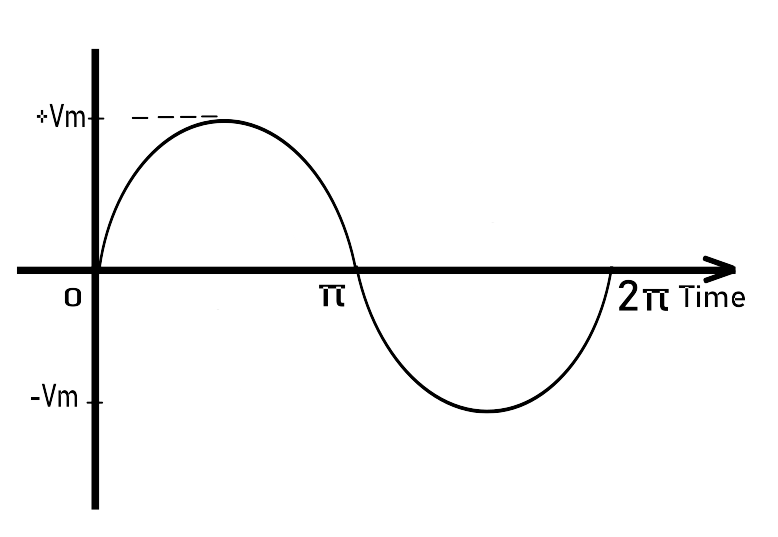 AC current waveform